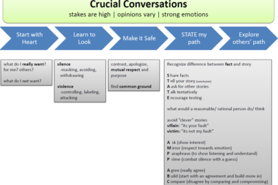 Crucial Conversations PDF