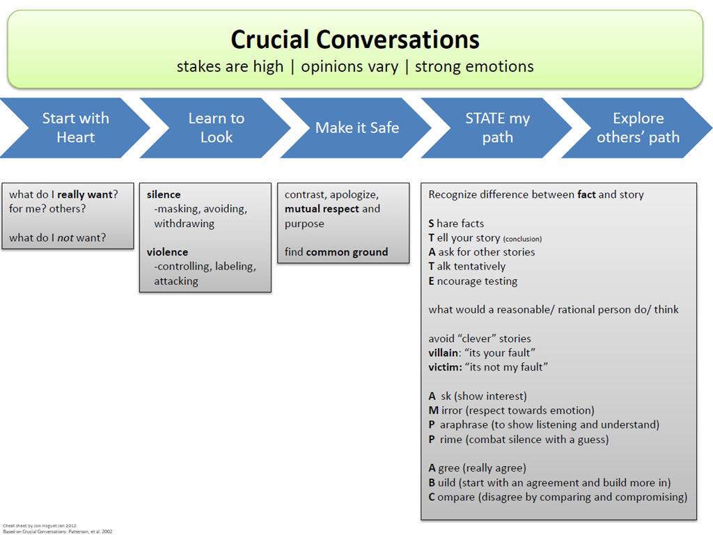 Crucial Conversations PDF