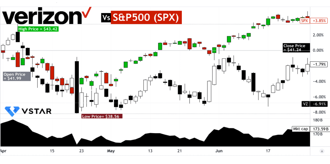 VZ Stock Price